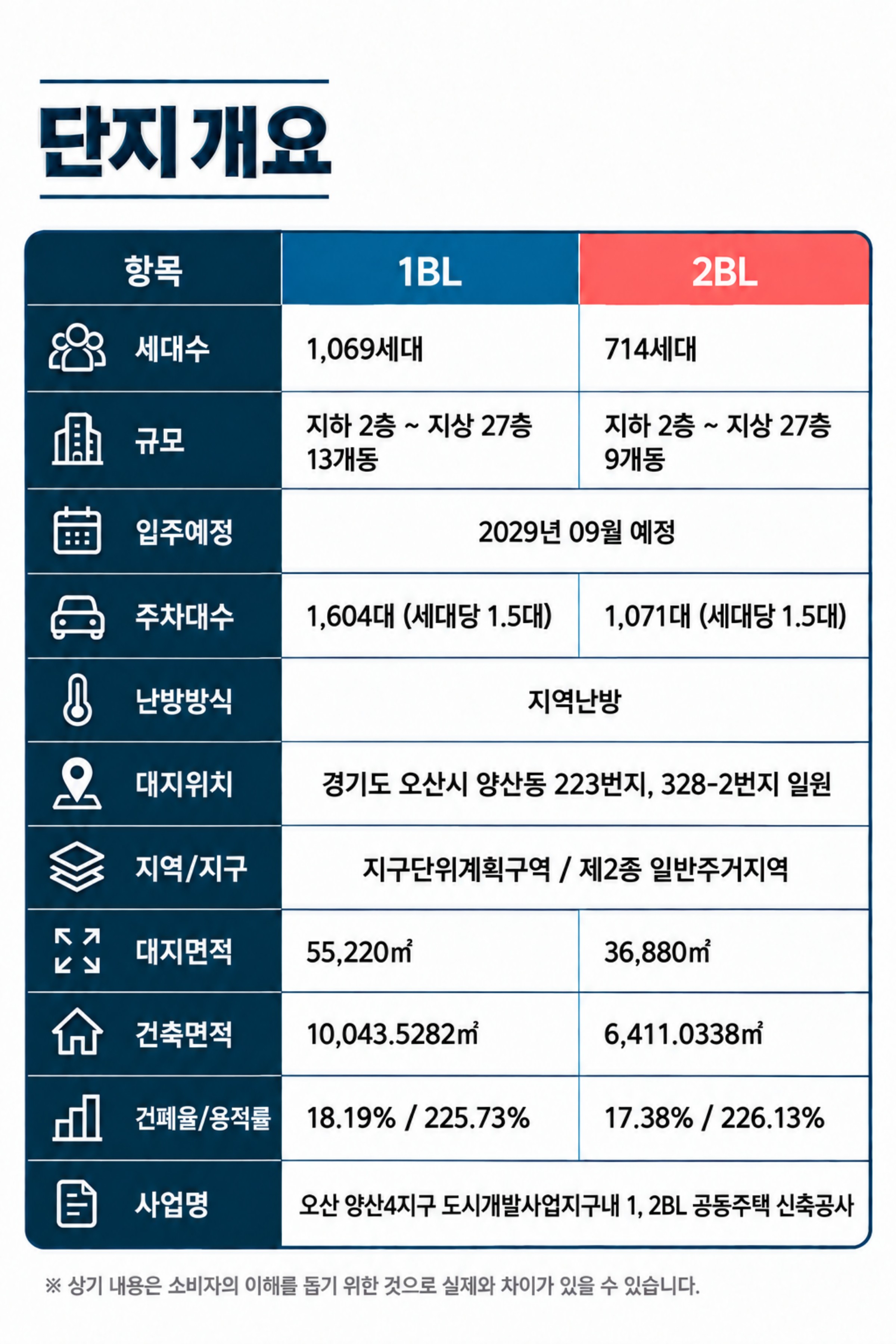 단지 개요 — 세대수 1BL 1,069세대 · 2BL 714세대, 규모 지하 2층 ~ 지상 27층(1BL 13개동 · 2BL 9개동), 입주예정 2029년 09월, 주차 1BL 1,604대 · 2BL 1,071대(세대당 1.5대), 지역난방, 대지위치 경기도 오산시 양산동 223번지, 328-2번지 일원
