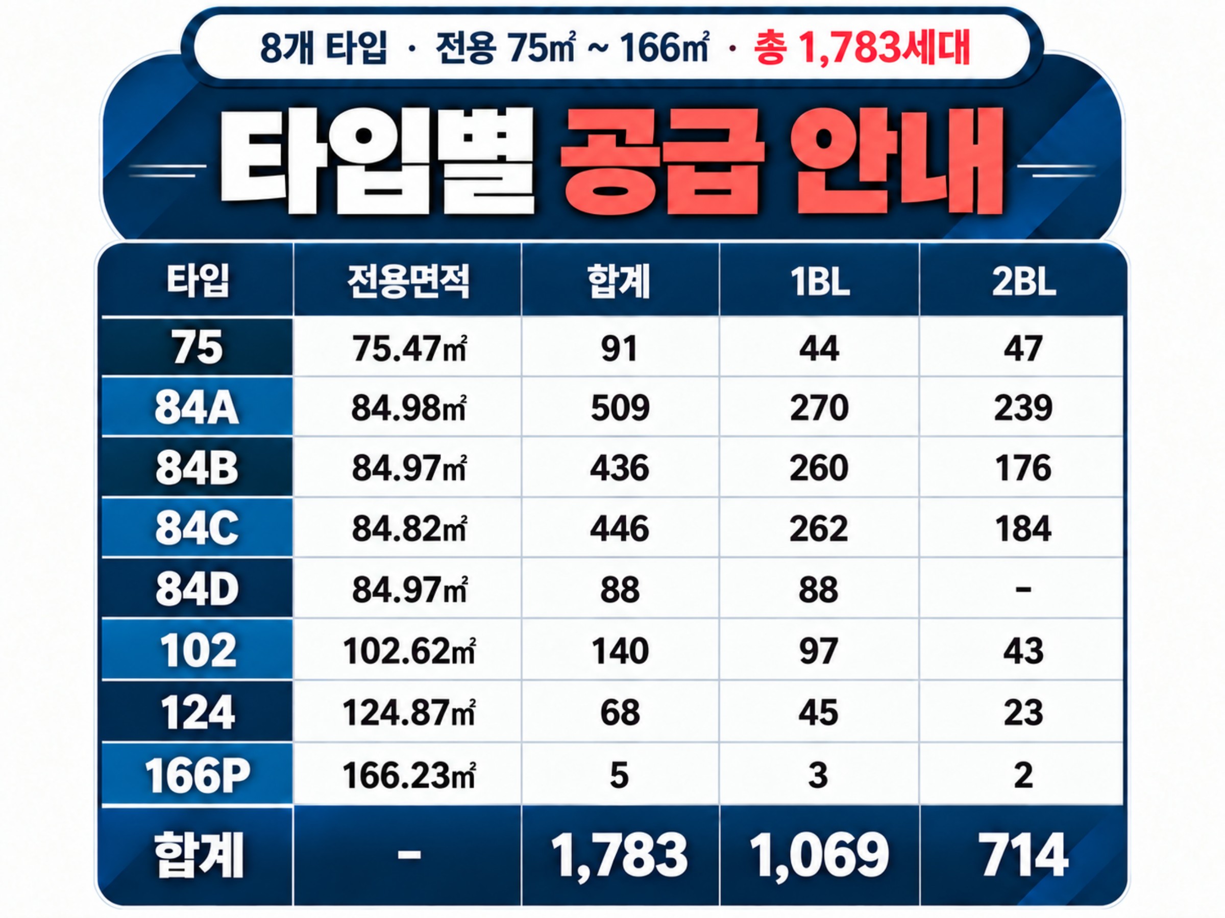 타입별 공급 안내 — 8개 타입 · 전용 75㎡ ~ 166㎡ · 총 1,783세대(1BL 1,069 · 2BL 714). 75 91세대 · 84A 509 · 84B 436 · 84C 446 · 84D 88 · 102 140 · 124 68 · 166P 5